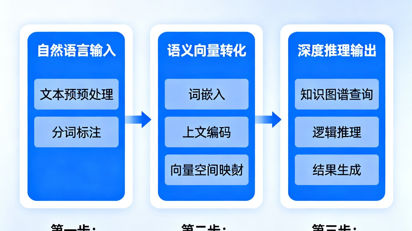三亿体育AI语义理解引擎的技术架构层次示意图，展示从自然语言输入到语义向量转化再到深度推理输出的完整数据流处理管道